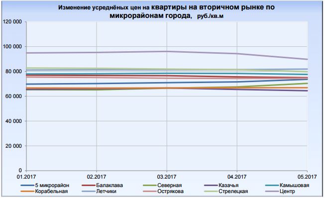 динамика цен недвижимость Севастополь май 2017